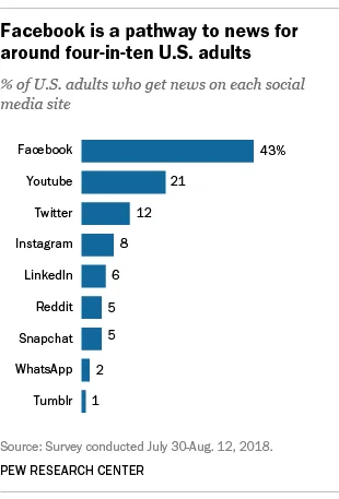 Facebook: a popular news source
