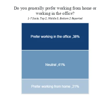 Remote Work Preference