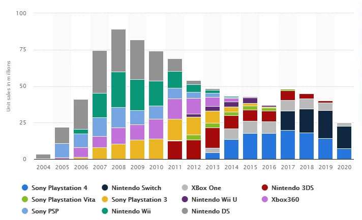 Gaming Market Share