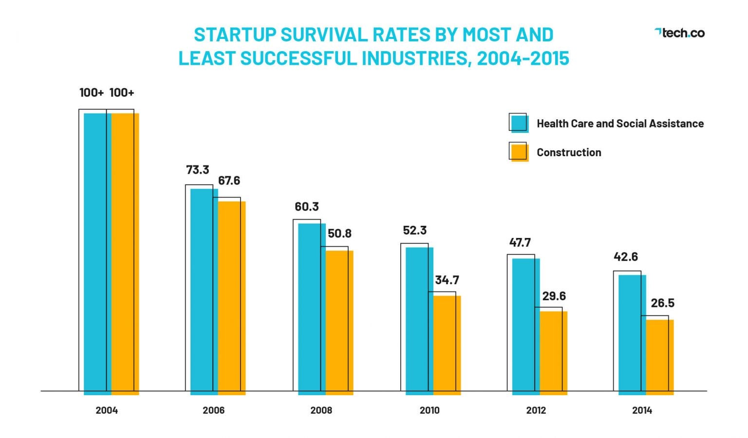 30+ Essential Startup Failure Rate Statistics