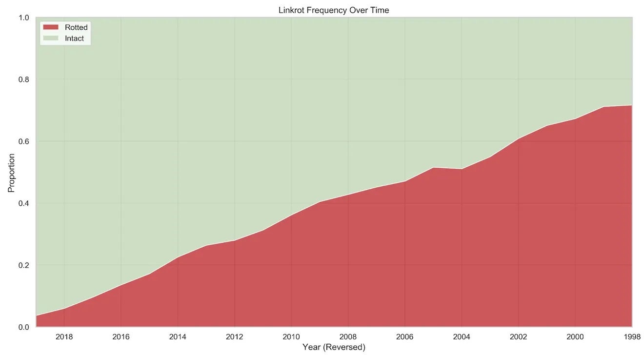 Linkrot chart