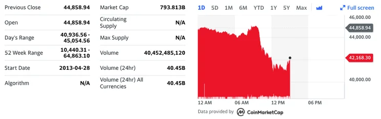 Bitcoin Chart