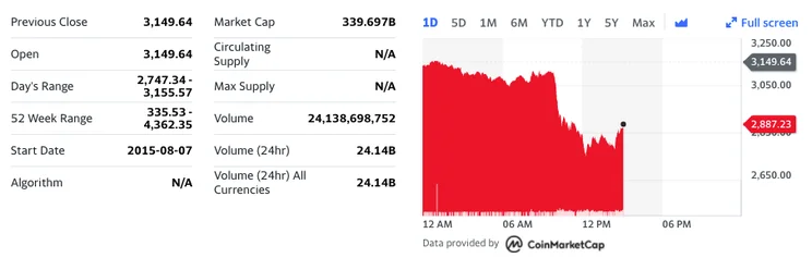 Ethereum Chart