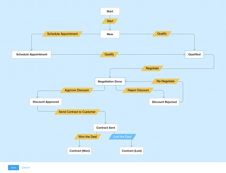Zoho Blueprint