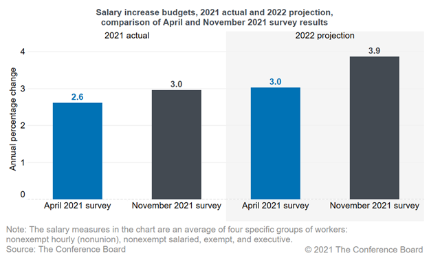 conference board pay raise graph