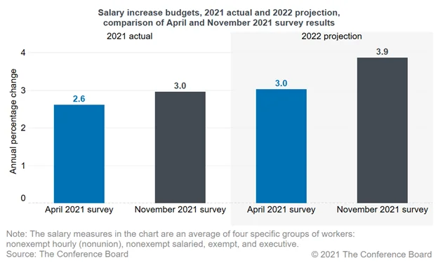 conference board pay raise graph