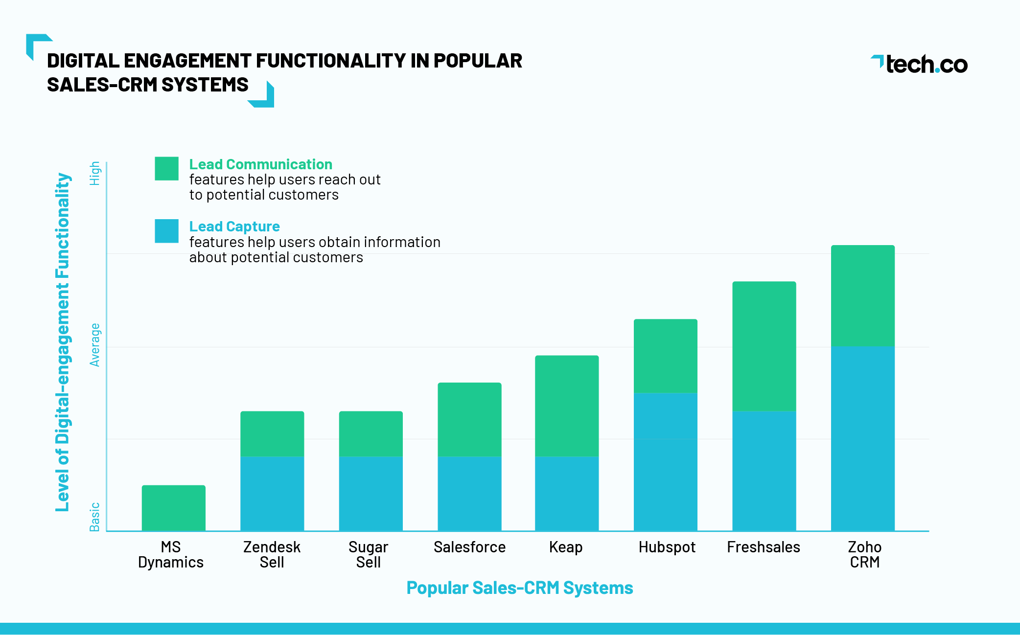 Digital Engagement Graph