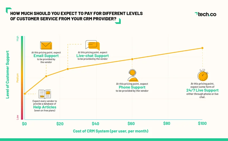 Customer Service Graph