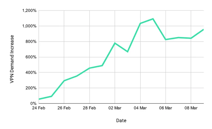 Russian VPN Demand Chart