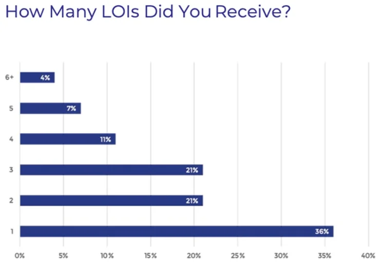 number of LOIs on ecommerce business sales