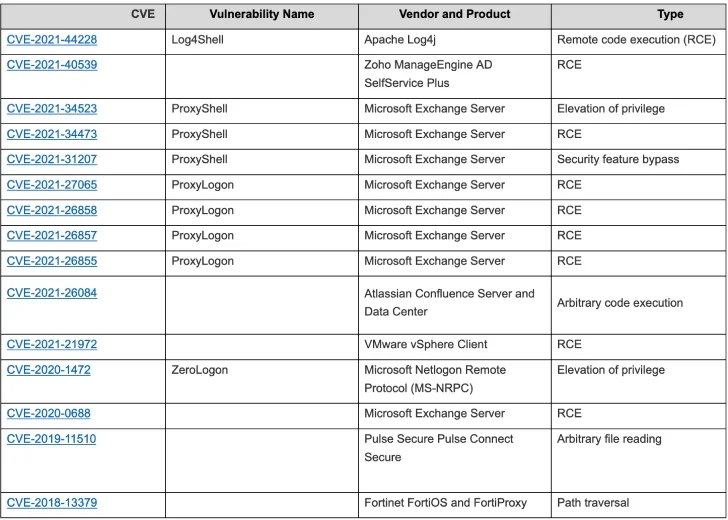 Top Routinely Exploited Vulnerabilities