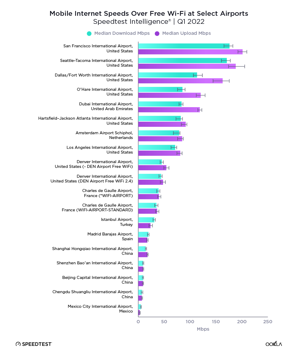 Graph showing the results of an Ookla 2022 study of airport Wi-Fi speeds