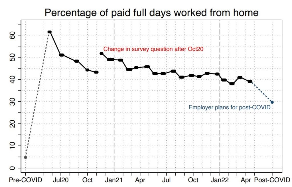 Report: Working From Home Is More Efficient Than Ever
