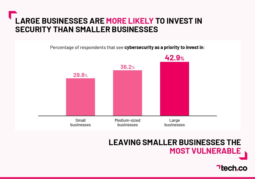 Cybersecurity investment by business size - graph