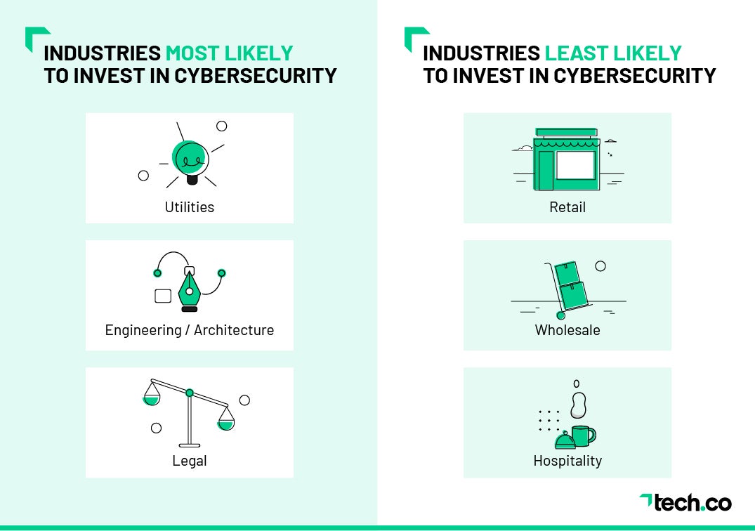 Industries most and least likely to invest in cybersecurity