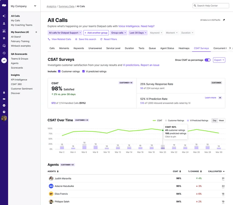 Dialpad Predictive CSAT Analytics