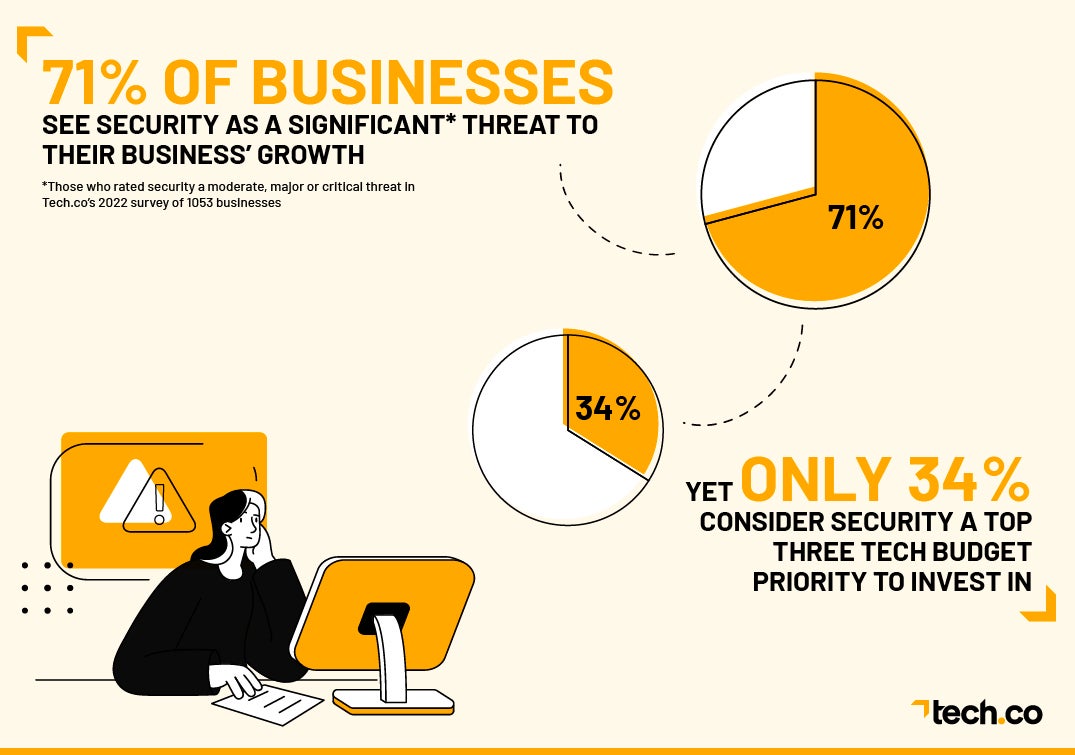 techco 2022 cybersecurity survey findings