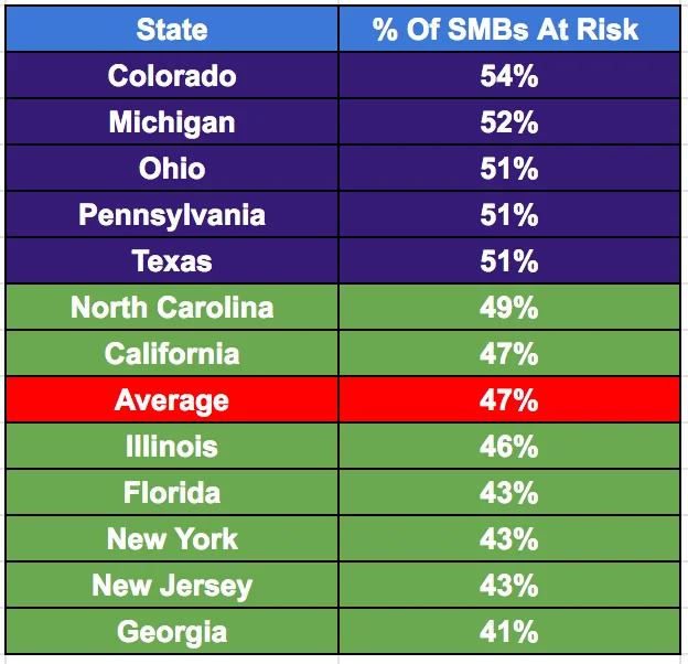 Alignable Survey 2022 stats on businesses at risk by state
