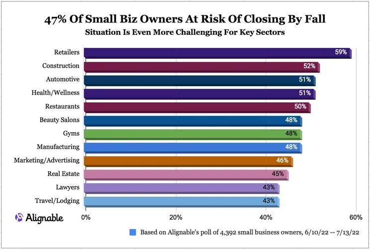 Alignable Survey 2022 on businesses at risk by industry