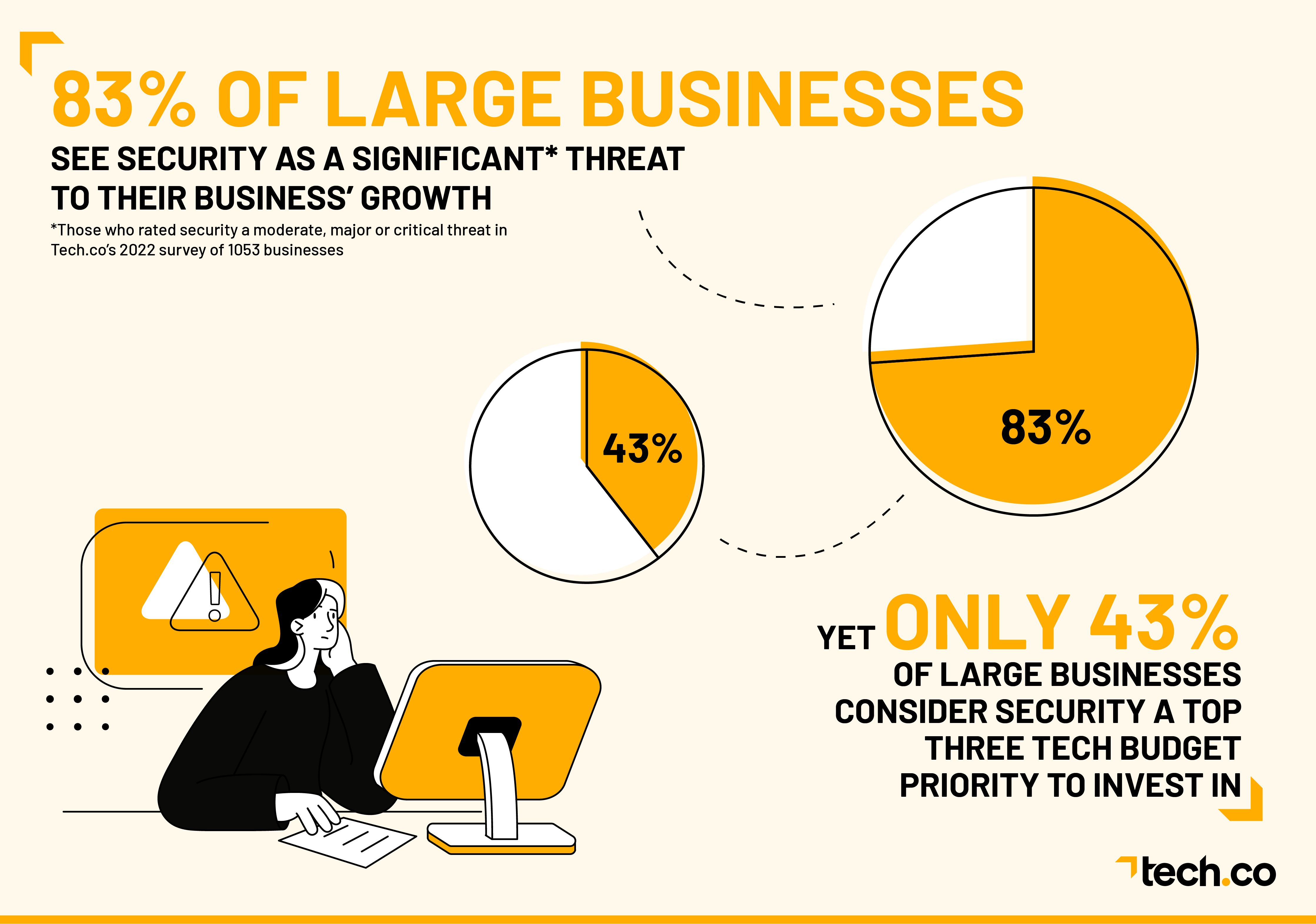 Less Than Half Of Large Us Businesses Investing In Cybersecurity Despite Major Concern 6634