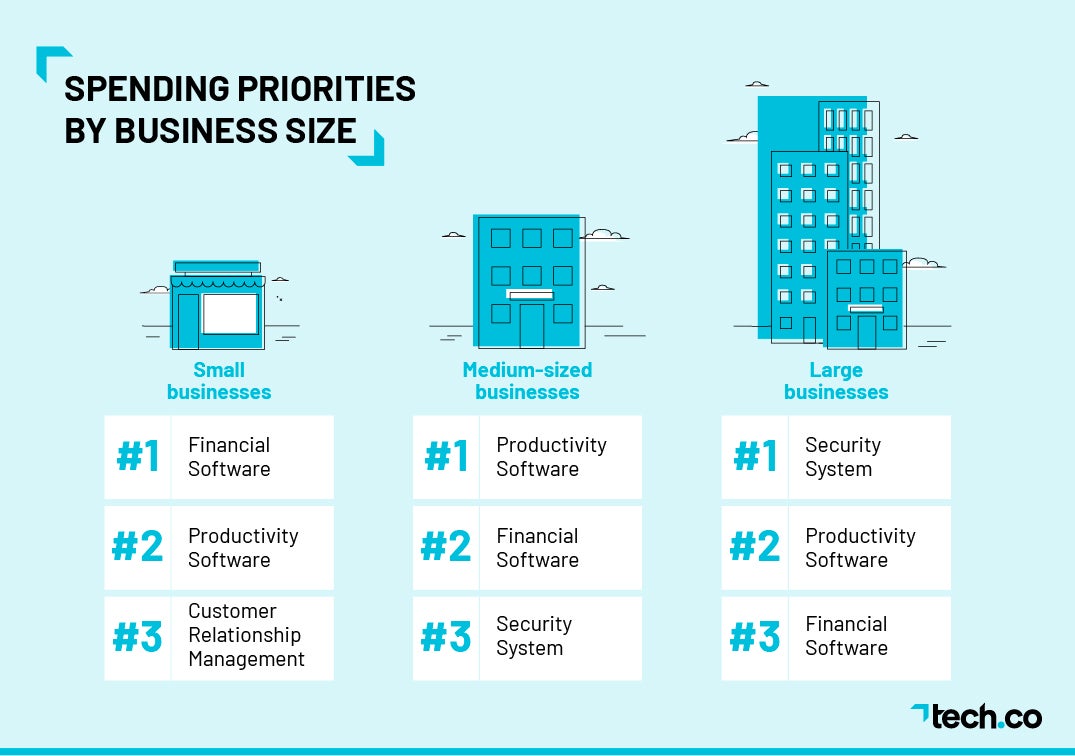 spending-priorities-by-business-size-techco.jpg