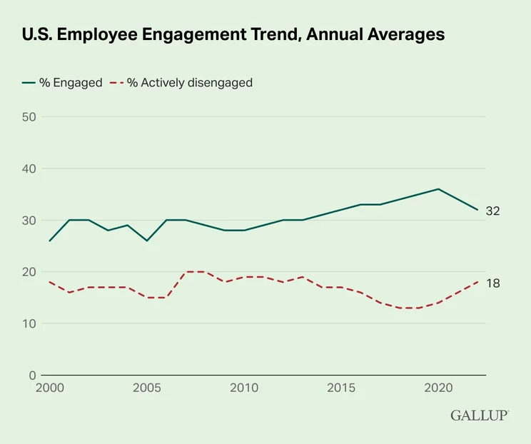 U.S. Employee Engagement Trend from Gallup