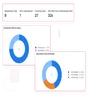 Freshdesk call metrics
