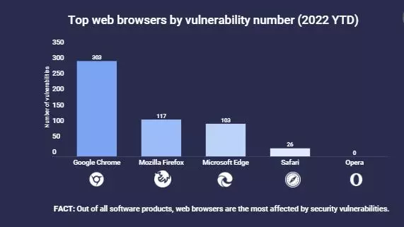 Top web browsers by vulnerability number