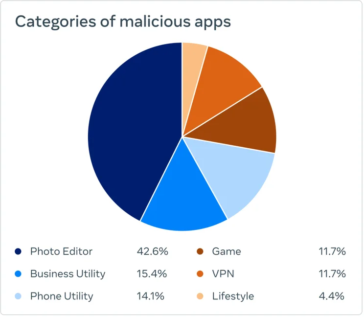 Meta's categories of malicious apps