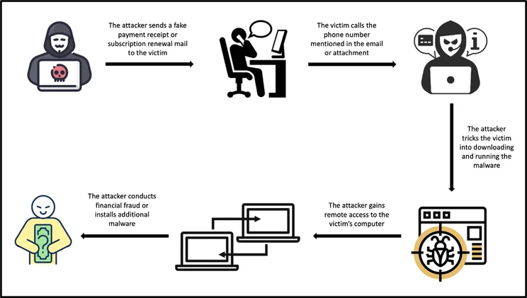 Evolution of callback Attacks
