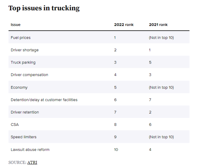 The Trucking Industry's Biggest Problem Right Now? Fuel Costs