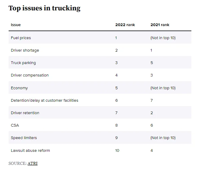 Top Issues for Trucking Graph