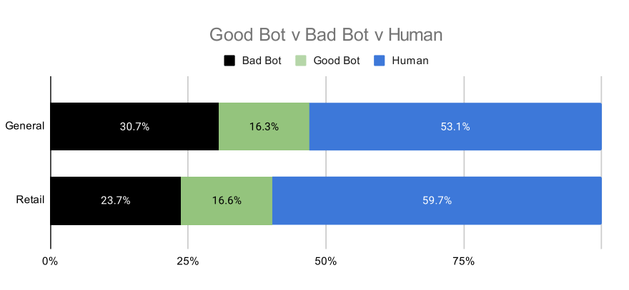 Good Boy Bad Bot Graph