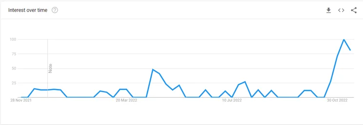 Google Trends twitter alternatives