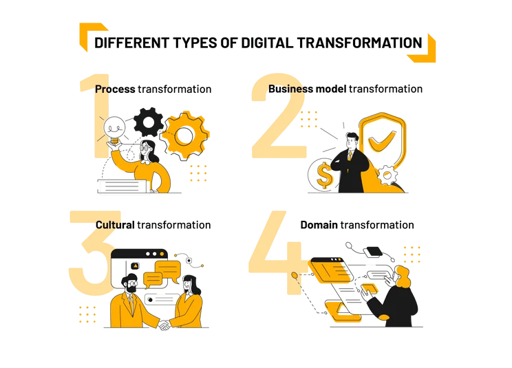 different types of digital transformation
