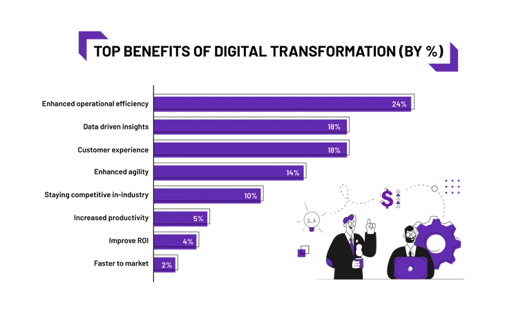 benefits of digital transformations
