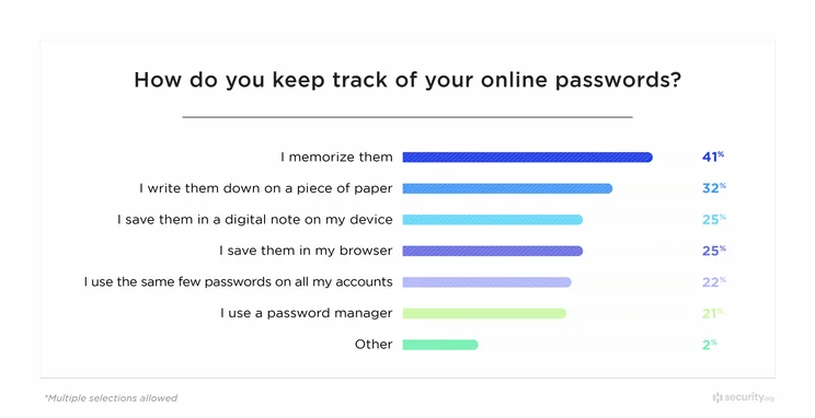 How American's keep track of online passwords