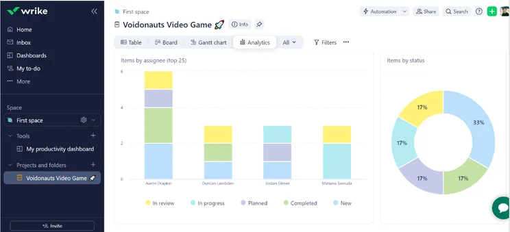 Wrike analytics board view