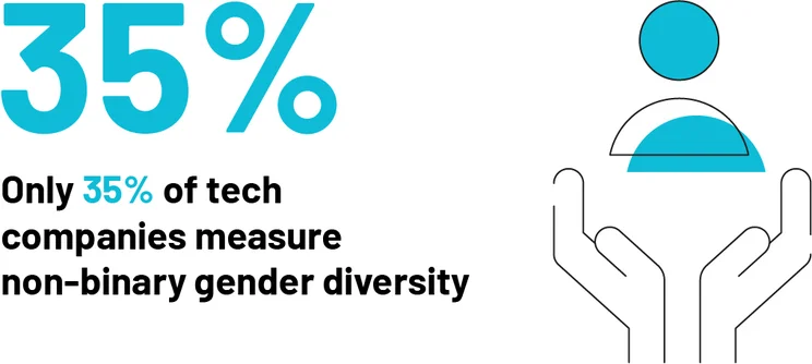 35% of tech measure non-binary diversity