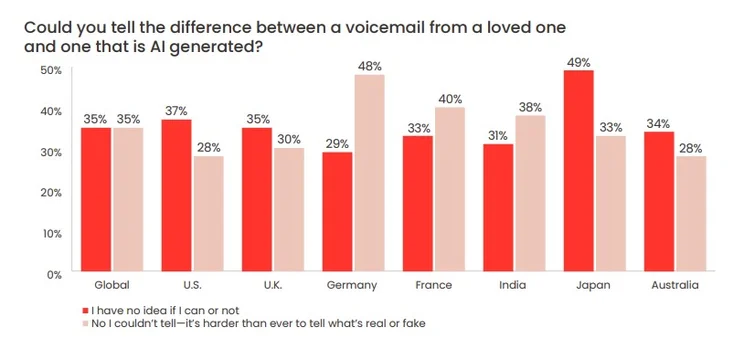 Mcafee survey image