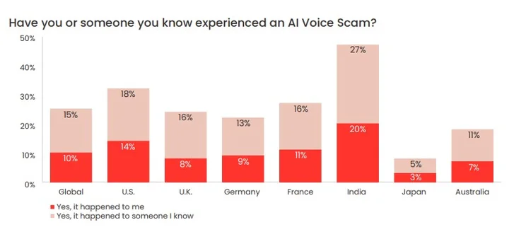 have you experienced an ai voice scam?