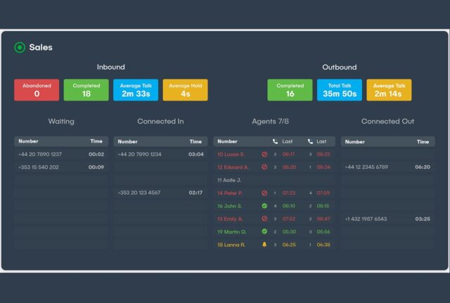 A Sales dashboard in NUACOM's Call Centre Software