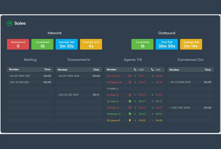 A Sales dashboard in NUACOM's Call Centre Software