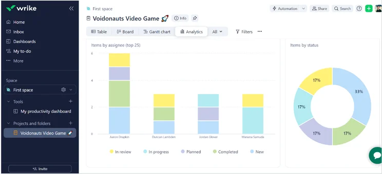 Wrike Analytics view