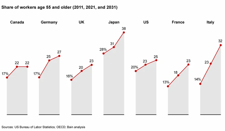 Older Worker Graph