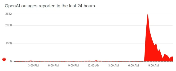 Downdetector graph
