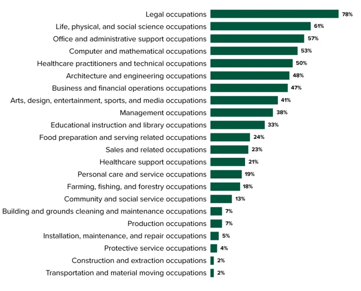 Jobs most influenced by AI