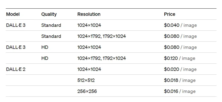 DALL-E pricing structure offered by OpenAI