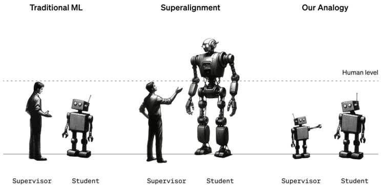 OpenAI graphic displaying their approach to super alignment