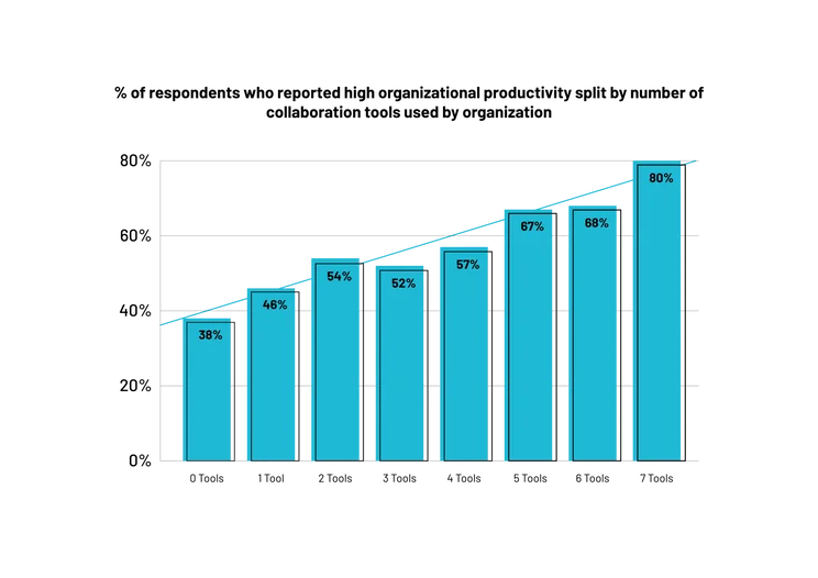 Graph showing how use of collaboration tools increases productivity from Tech.co Impact of Technology on the Workplace 2024 report